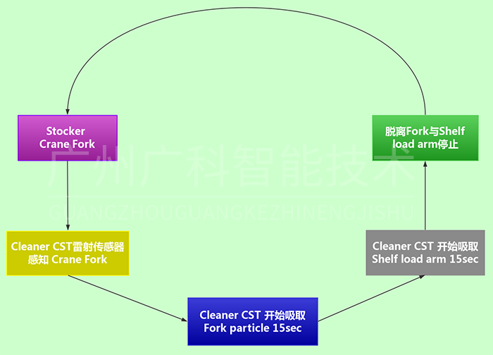 ASC儲位自動化清潔系統